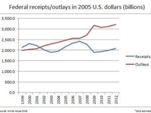 Budget Deficit Chart