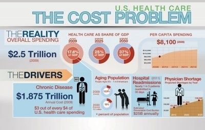 Health Care Costs