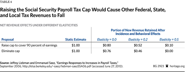 Social Security - Taxes to fall