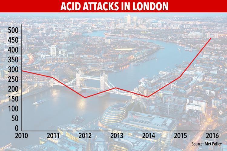 Acid Attacks in London