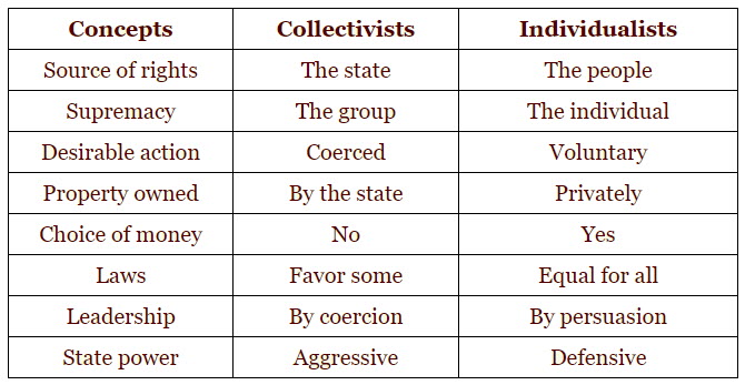 Collectivist vs Individualist